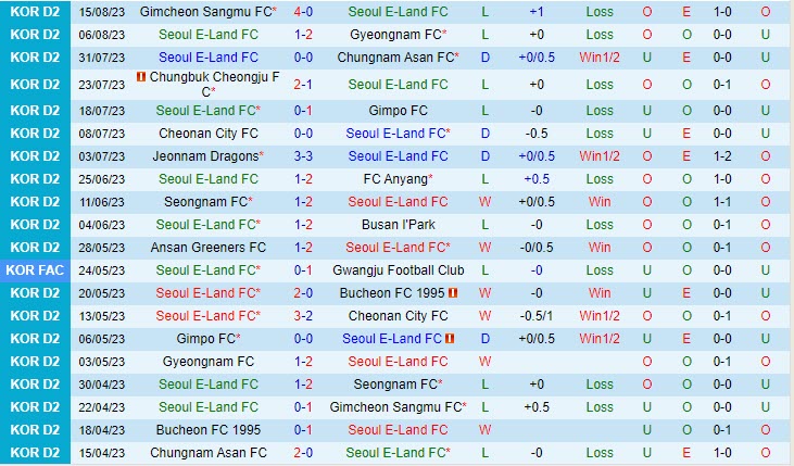 Nhận định Seoul E-Land vs Busan IPark 16h30 ngày 2008 (Hạng 2 Hàn Quốc 2023) 2 Nhận định Seoul E-Land vs Busan IPark 16h30 ngày 2008 (Hạng 2 Hàn Quốc 2023) 2