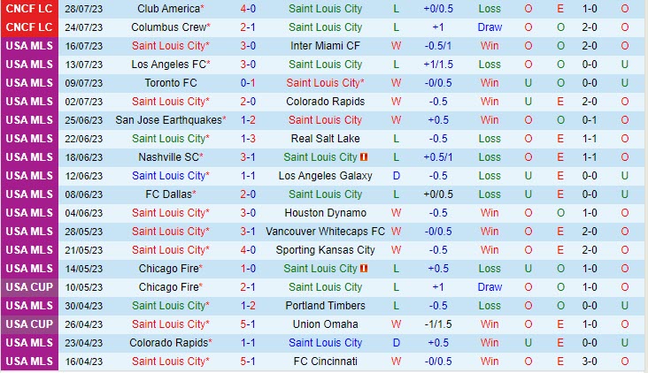 Nhận định StLouis vs Austin 8h30 ngày 2108 (Nhà Nghề Mỹ 2023) 2 Nhận định StLouis vs Austin 8h30 ngày 2108 (Nhà Nghề Mỹ 2023) 2