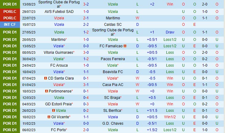 Nhận định Vizela vs Arouca 2h30 ngày 2108 (VĐ Bồ Đào Nha 202324) 2