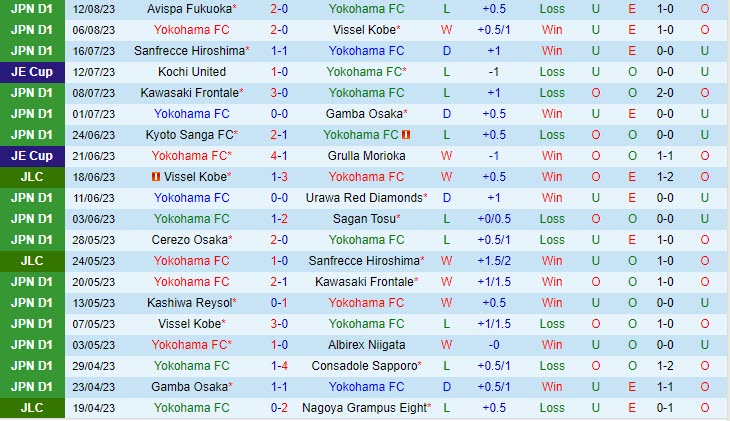 Nhận định Yokohama FC vs Cerezo Osaka 16h30 ngày 2008 (VĐ Nhật 2023) 2