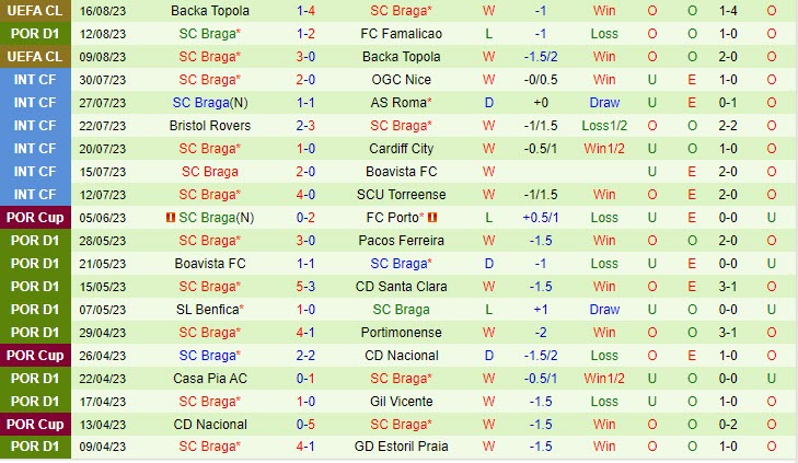 Nhận định Chaves vs Braga 0h00 ngày 2008 (VĐ Bồ Đào Nha 202324) 3
