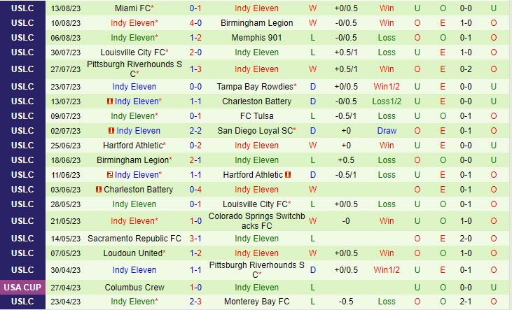 Nhận định El Paso Locomotive vs Indy Eleven 8h30 ngày 2008 (Hạng nhất Mỹ 2023) 2