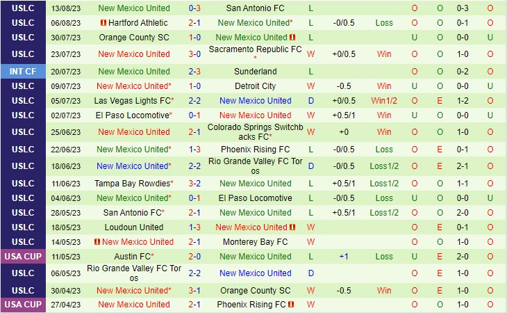 Nhận định San Diego Loyal vs New Mexico 8h30 ngày 2008 (Hạng nhất Mỹ 2023) 3