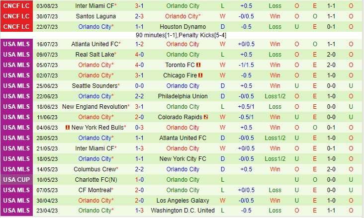 Nhận định Chicago Fire vs Orlando 7h30 ngày 2108 (Nhà Nghề Mỹ 2023) 3