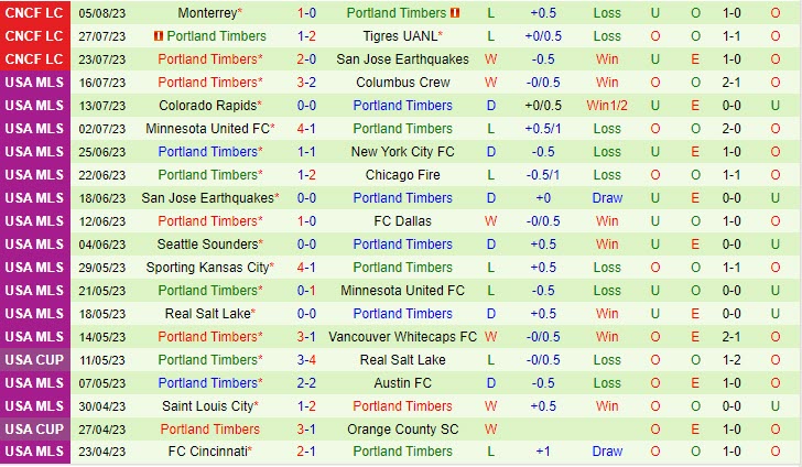 Nhận định Houston Dynamo vs Portland Timbers 7h30 ngày 2108 (Nhà Nghề Mỹ 2023) 3 Nhận định Houston Dynamo vs Portland Timbers 7h30 ngày 2108 (Nhà Nghề Mỹ 2023) 3