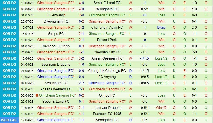 Nhận định Jeonnam Dragons vs Gimcheon Sangmu 17h00 ngày 2008 (Hạng 2 Hàn Quốc 2023) 3