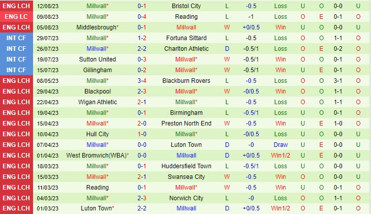 Nhận định Norwich vs Millwall 18h00 ngày 2008 (Hạng nhất Anh 202324) 3