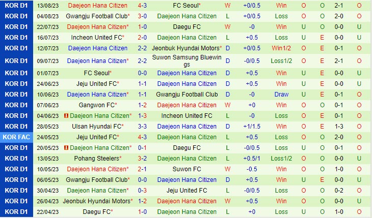 Nhận định Pohang Steelers vs Daejeon Citizen 17h00 ngày 2008 (VĐ Hàn Quốc 2023) 3