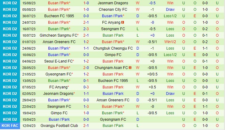 Nhận định Seoul E-Land vs Busan IPark 16h30 ngày 2008 (Hạng 2 Hàn Quốc 2023) 3 Nhận định Seoul E-Land vs Busan IPark 16h30 ngày 2008 (Hạng 2 Hàn Quốc 2023) 3