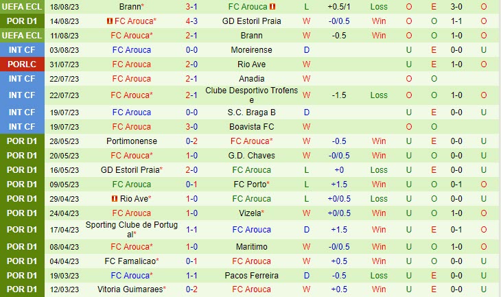 Nhận định Vizela vs Arouca 2h30 ngày 2108 (VĐ Bồ Đào Nha 202324) 3