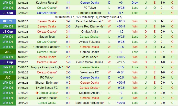 Nhận định Yokohama FC vs Cerezo Osaka 16h30 ngày 2008 (VĐ Nhật 2023) 3
