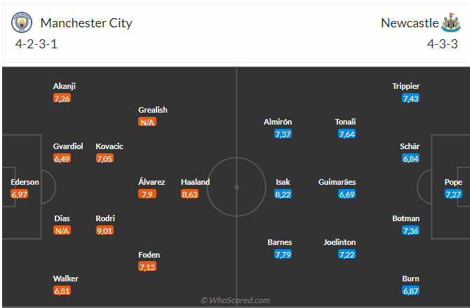 Nhận định Man City vs Newcastle (02h00 ngày 208) Chiến thắng thứ 9 liên tiếp cho Man xanh 3 Nhận định Man City vs Newcastle (02h00 ngày 208) Chiến thắng thứ 9 liên tiếp cho Man xanh 3
