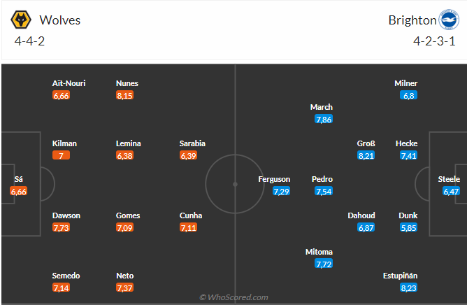 Nhận định Wolves vs Brighton (21h00 ngày 198) Thêm 3 điểm cho đội khách 3