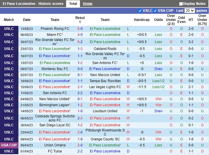 El Paso Locomotive vs Indy Eleven