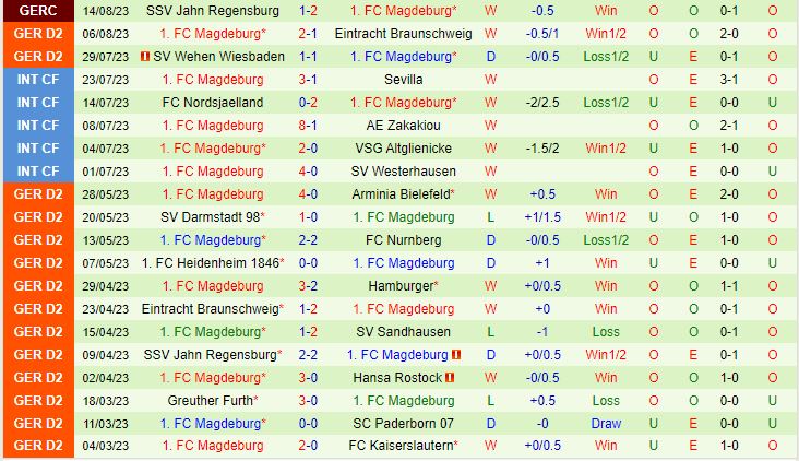 Nhận định Holstein Kiel vs Magdeburg 18h30 ngày 208 (Hạng 2 Đức 202324) 3