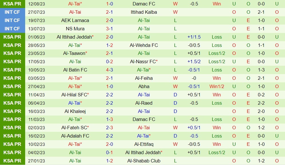 Nhận định - dự đoán Al Ittihad vs Al Taee 1h00 ngày 208 (VĐQG Saudi Arabia 202324) 2 Nhận định - dự đoán Al Ittihad vs Al Taee 1h00 ngày 208 (VĐQG Saudi Arabia 202324) 2