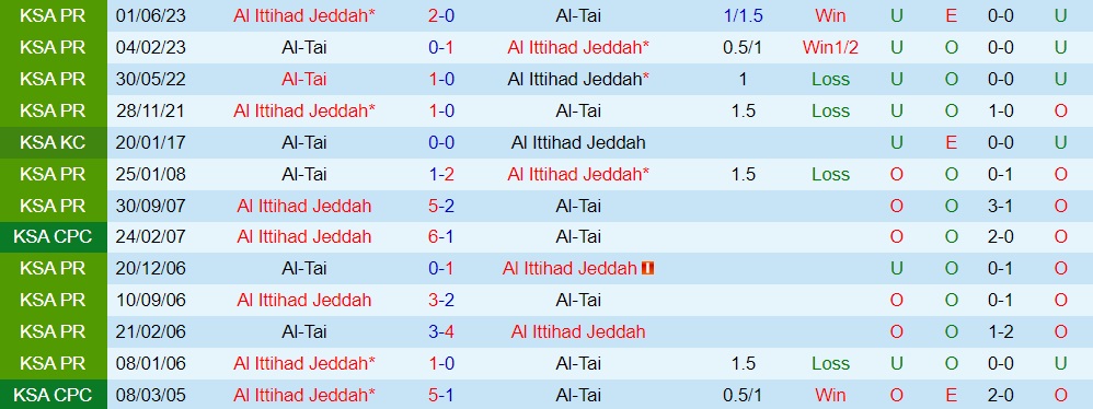 Nhận định - dự đoán Al Ittihad vs Al Taee 1h00 ngày 208 (VĐQG Saudi Arabia 202324) 3 Nhận định - dự đoán Al Ittihad vs Al Taee 1h00 ngày 208 (VĐQG Saudi Arabia 202324) 3