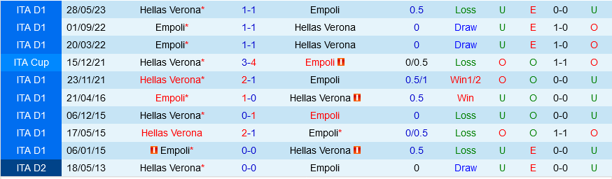 Empoli vs Verona