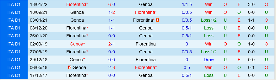Genoa vs Fiorentina