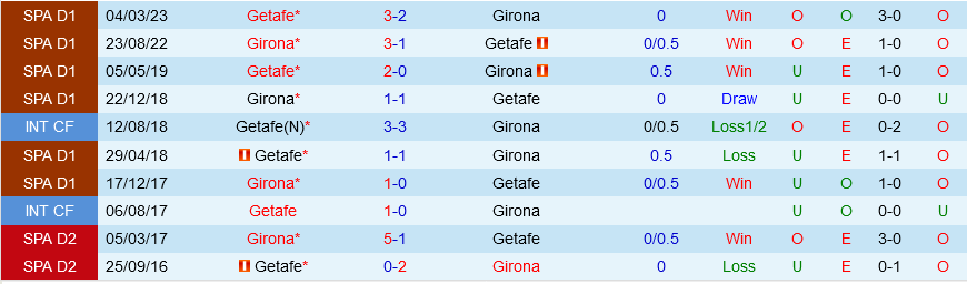 Girona vs Getafe