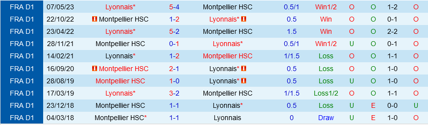 Lyon vs Montpellier