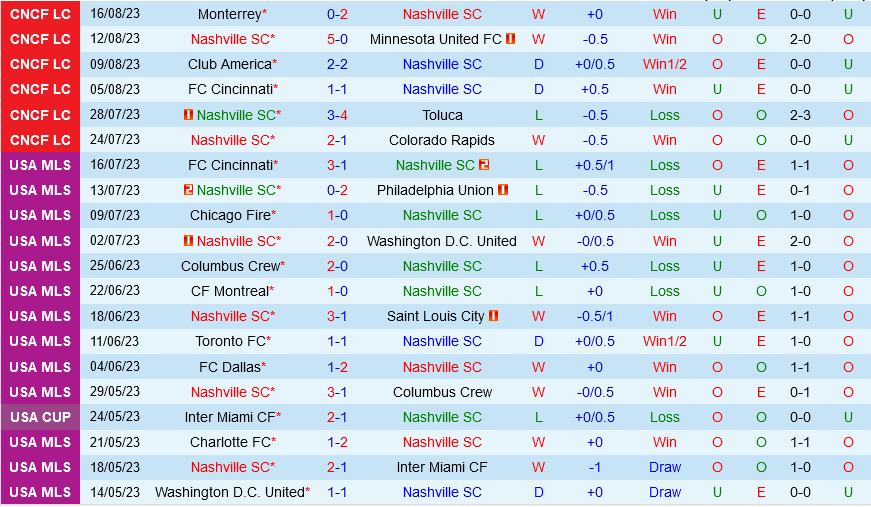 Nashville vs Inter Miami Nashville vs Inter Miami