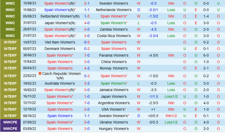 Trực tiếp Tây Ban Nha vs Anh link xem chung kết World Cup Nữ 2023 2