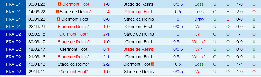 Reims vs Clermont