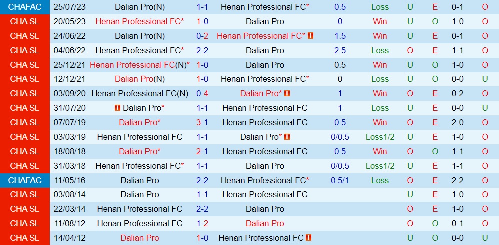 Nhận định Dalian Pro vs Henan Songshan Longmen 18h35 ngày 198 (VĐQG Trung Quốc 2023) 3 Nhận định Dalian Pro vs Henan Songshan Longmen 18h35 ngày 198 (VĐQG Trung Quốc 2023) 3