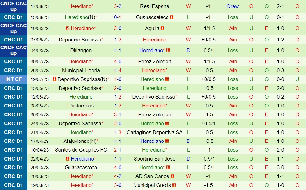 Nhận định Puntarenas vs Herediano 7h00 ngày 218 (VĐQG Costa Rica 202324) 2