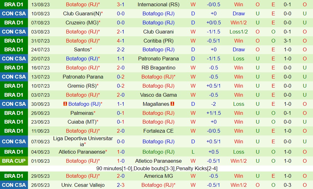 Nhận định - dự đoán Sao Paulo vs Botafogo 2h00 ngày 208 (VĐQG Brazil 2023) 2