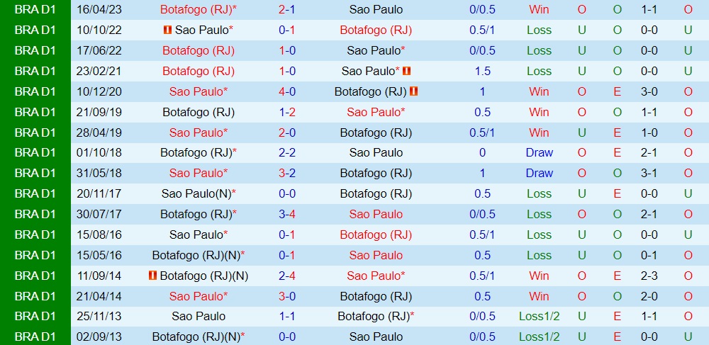Nhận định - dự đoán Sao Paulo vs Botafogo 2h00 ngày 208 (VĐQG Brazil 2023) 3