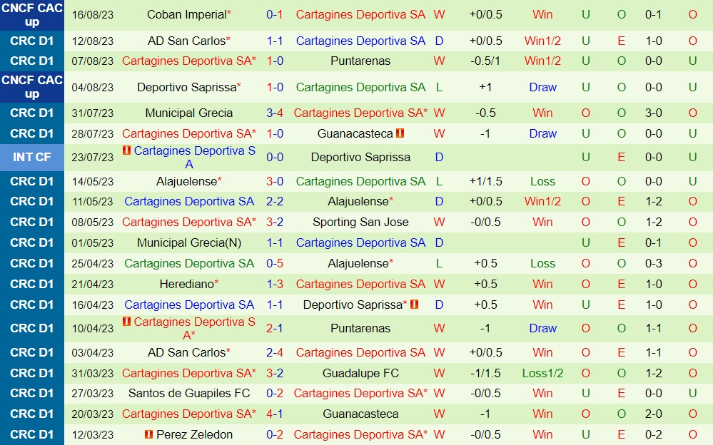 Nhận định Saprissa vs Cartagines 9h00 ngày 208 (VĐQG Costa Rica 202324) 2