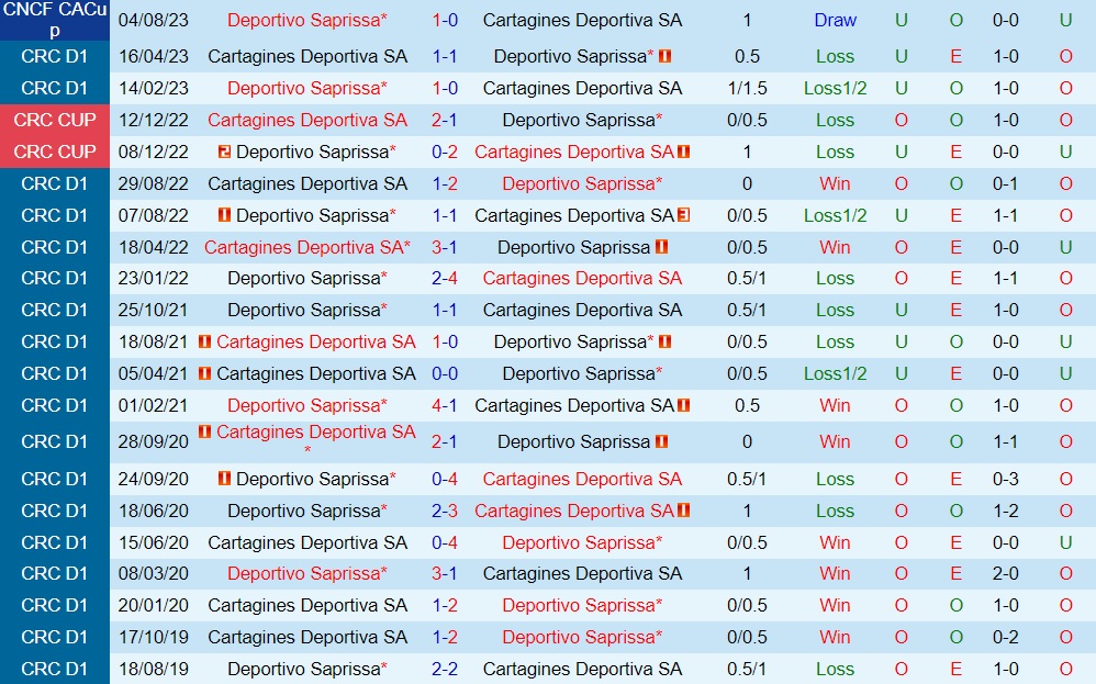 Nhận định Saprissa vs Cartagines 9h00 ngày 208 (VĐQG Costa Rica 202324) 3