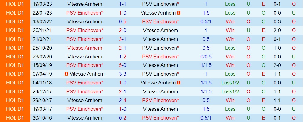 Nhận định Vitesse vs PSV Eindhoven 23h45 ngày 198 (VĐQG Hà Lan 202324) 3 Nhận định Vitesse vs PSV Eindhoven 23h45 ngày 198 (VĐQG Hà Lan 202324) 3