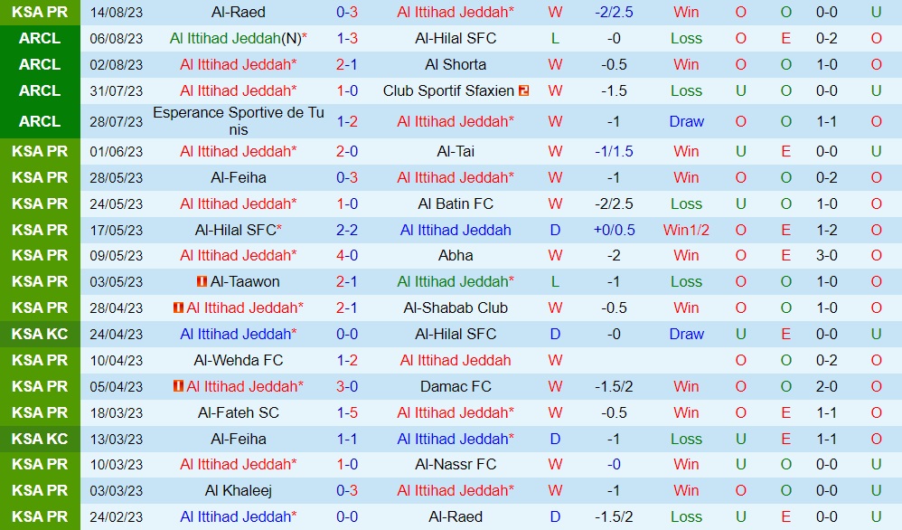 Nhận định - dự đoán Al Ittihad vs Al Taee 1h00 ngày 208 (VĐQG Saudi Arabia 202324) 1 Nhận định - dự đoán Al Ittihad vs Al Taee 1h00 ngày 208 (VĐQG Saudi Arabia 202324) 1