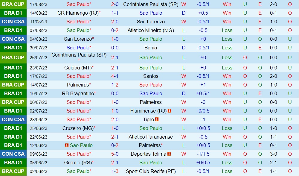 Nhận định - dự đoán Sao Paulo vs Botafogo 2h00 ngày 208 (VĐQG Brazil 2023) 1