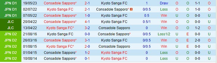 Nhận định Kyoto Sanga vs Consadole Sapporo 17h00 ngày 1908 (VĐ Nhật 2023) 1