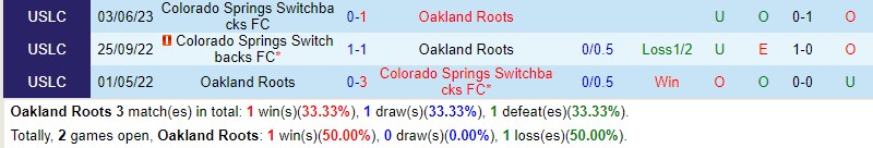 Nhận định Oakland Roots vs Colorado Springs 9h00 ngày 208 (Hạng Nhất Mỹ) 1
