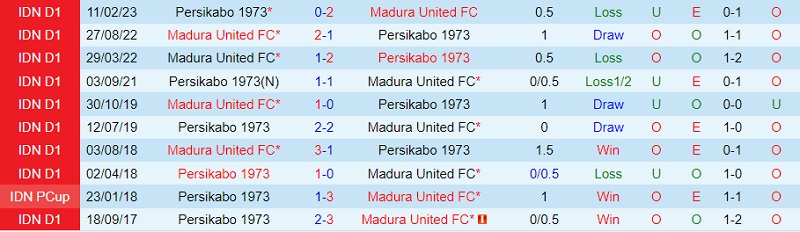 Nhận định Persikabo vs Madura 15h00 ngày 198 (VĐ Indonesia 202324) 1 Nhận định Persikabo vs Madura 15h00 ngày 198 (VĐ Indonesia 202324) 1
