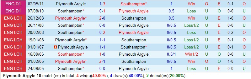 Nhận định Plymouth vs Southampton 18h30 ngày 1908 (Hạng Nhất Anh) 1 Nhận định Plymouth vs Southampton 18h30 ngày 1908 (Hạng Nhất Anh) 1