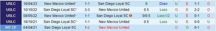 Nhận định San Diego Loyal vs New Mexico 8h30 ngày 2008 (Hạng nhất Mỹ 2023) 1