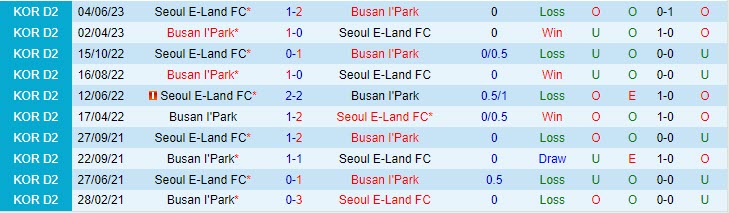 Nhận định Seoul E-Land vs Busan IPark 16h30 ngày 2008 (Hạng 2 Hàn Quốc 2023) 1 Nhận định Seoul E-Land vs Busan IPark 16h30 ngày 2008 (Hạng 2 Hàn Quốc 2023) 1