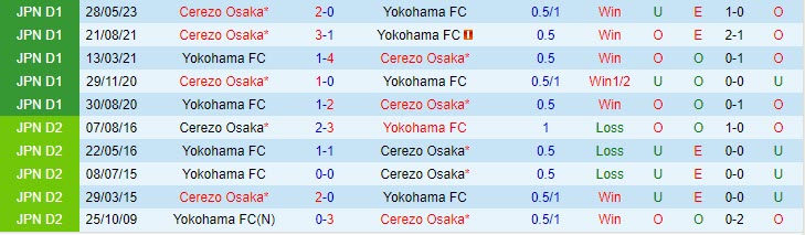 Nhận định Yokohama FC vs Cerezo Osaka 16h30 ngày 2008 (VĐ Nhật 2023) 1