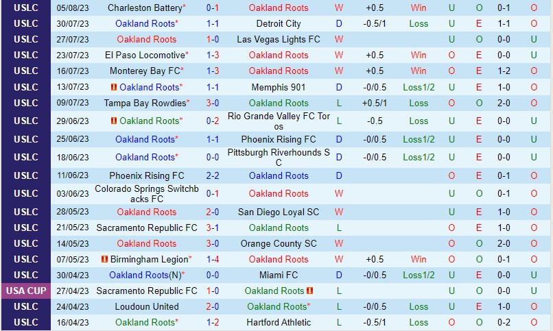 Nhận định Oakland Roots vs Colorado Springs 9h00 ngày 208 (Hạng Nhất Mỹ) 2