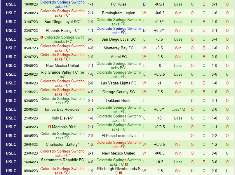 Nhận định Oakland Roots vs Colorado Springs 9h00 ngày 208 (Hạng Nhất Mỹ) 3
