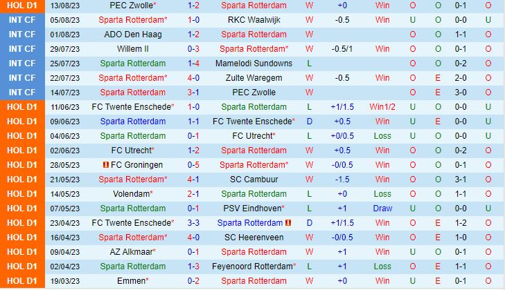 Nhận định Sparta Rotterdam vs Feyenoord 19h30 ngày 208 (VĐQG Hà Lan 202324) 2