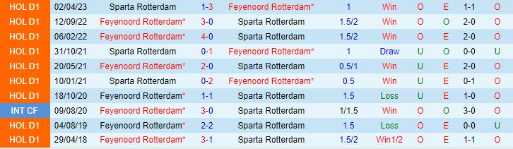 Nhận định Sparta Rotterdam vs Feyenoord 19h30 ngày 208 (VĐQG Hà Lan 202324) 1