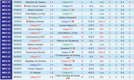 Nhận định Celaya vs Tepatitlan de Morelos 06h05 ngày 208 (Hạng 2 Mexico 2023) 2