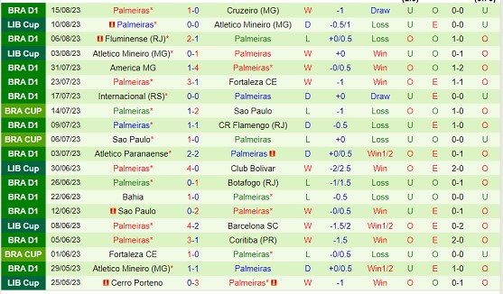 Nhận định Cuiaba vs Palmeiras 04h30 ngày 208 (VĐQG Brazil 2023) 3